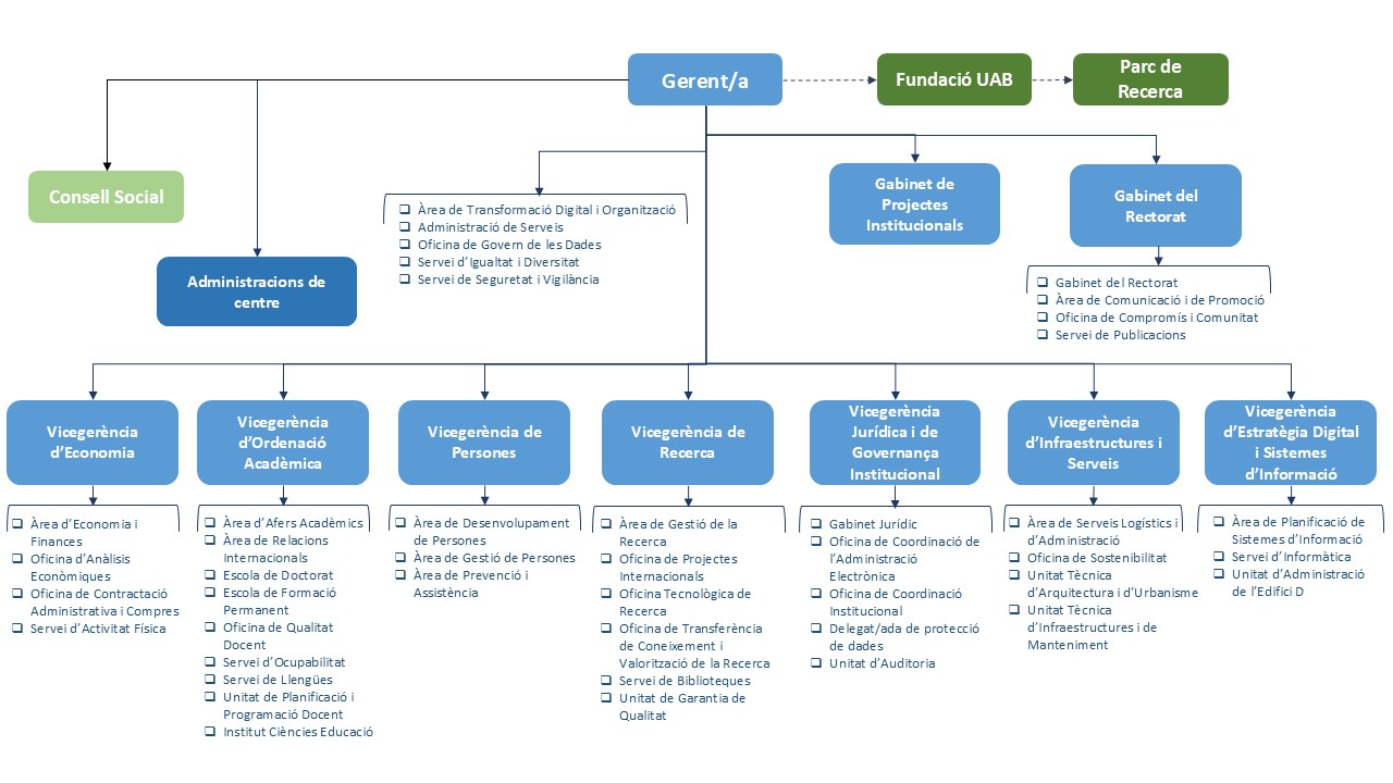 Organigrama gerencial UAB