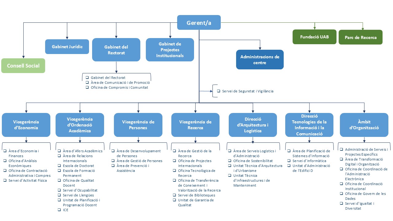 Organigrama gerencial UAB