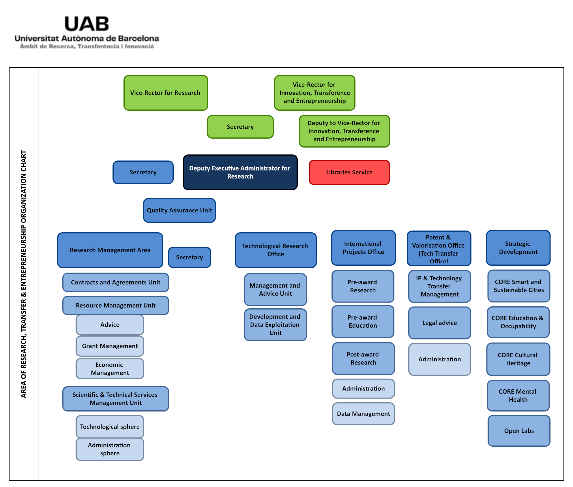 Area of Research, Innovation and Transfer organisation chart