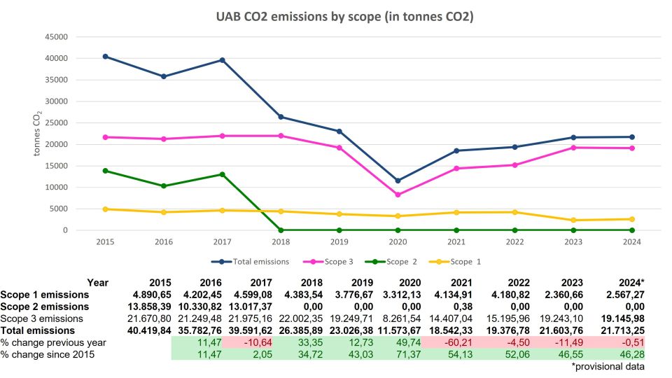 Gràfic d'evolució de les emissions de CO2 de la UAB