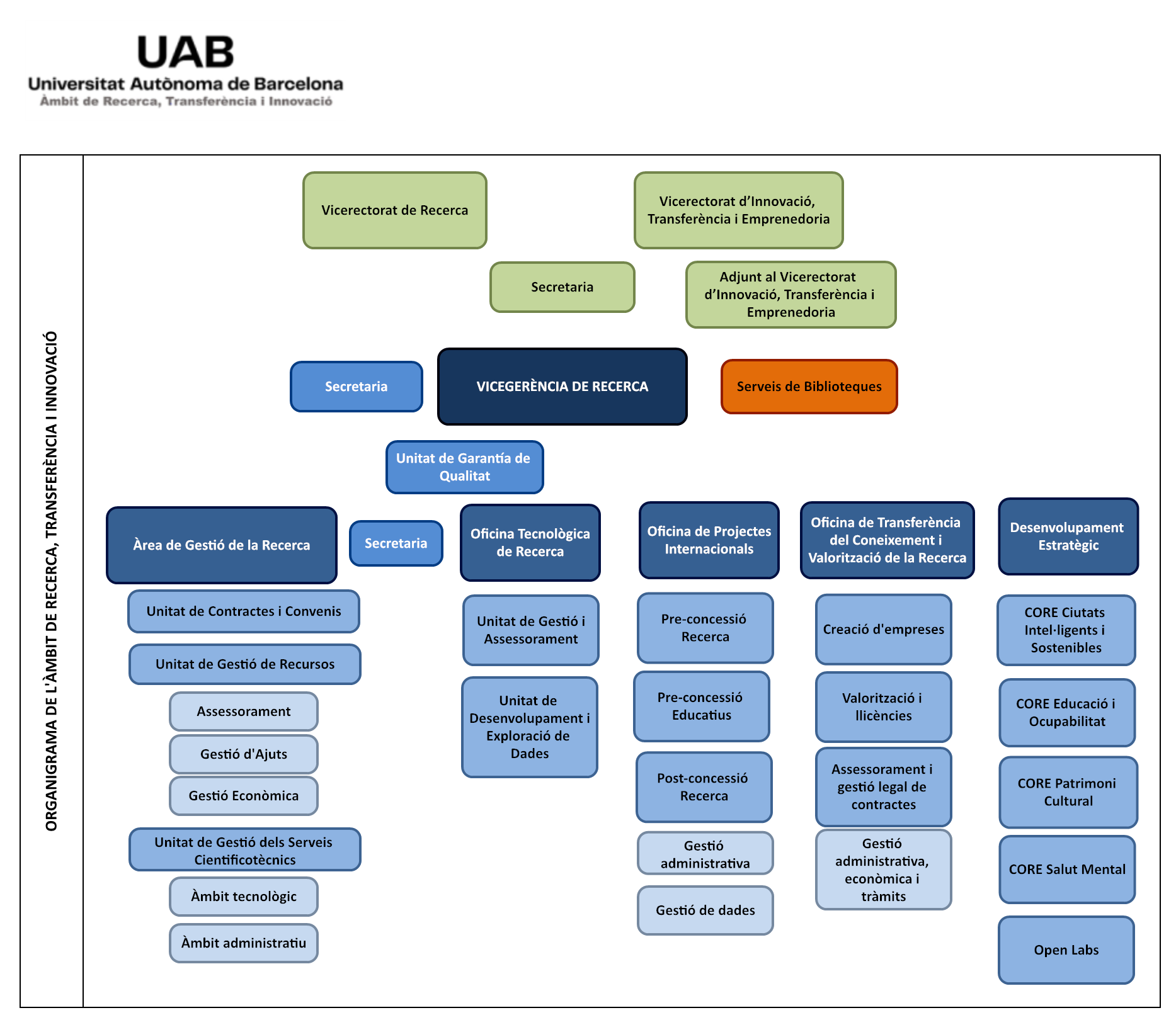 Organigrama de l'Àmbit de Recerca, Innovació i Transferència