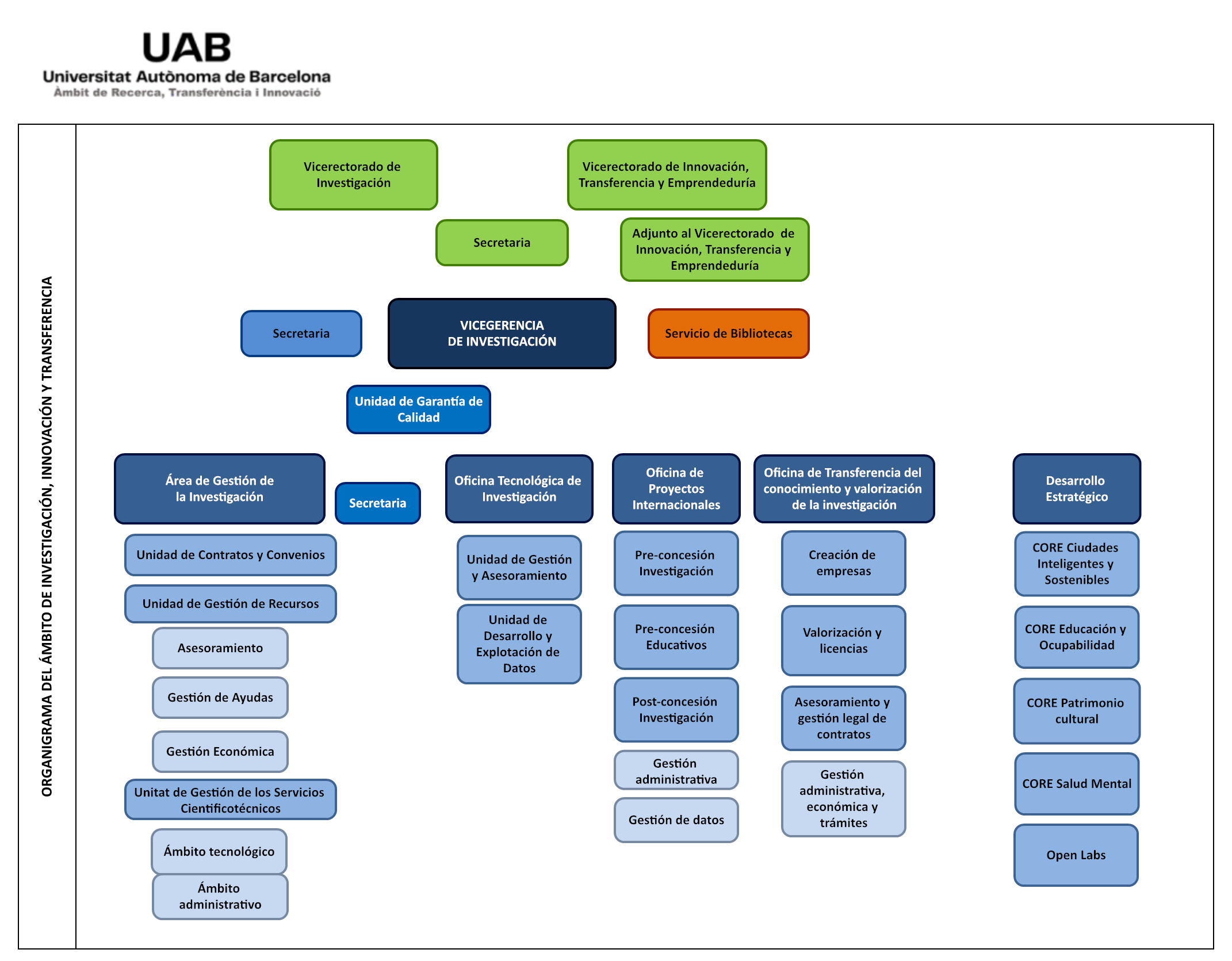 Organigrama del Área de Investigación, Innovación y Transferencia