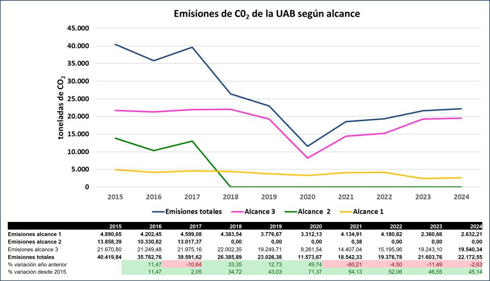 Gràfic d'evolució de les emissions de CO2 de la UAB