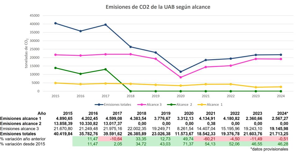 Gràfic d'evolució de les emissions de CO2 de la UAB