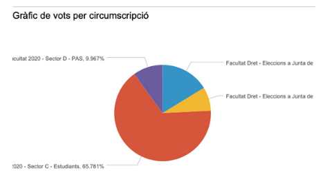 Gràfic de vots per circumscripció