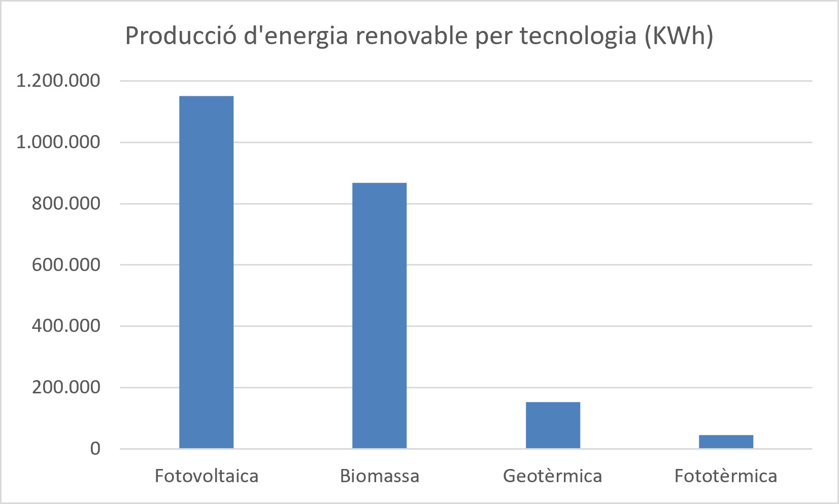 Gràfic de producció d'energia renovable per tecnologia