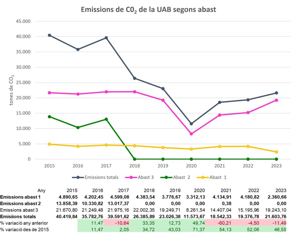 Gràfic d'evolució de les emissions de CO2 de la UAB